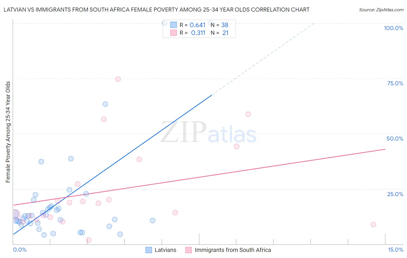 Latvian vs Immigrants from South Africa Female Poverty Among 25-34 Year Olds