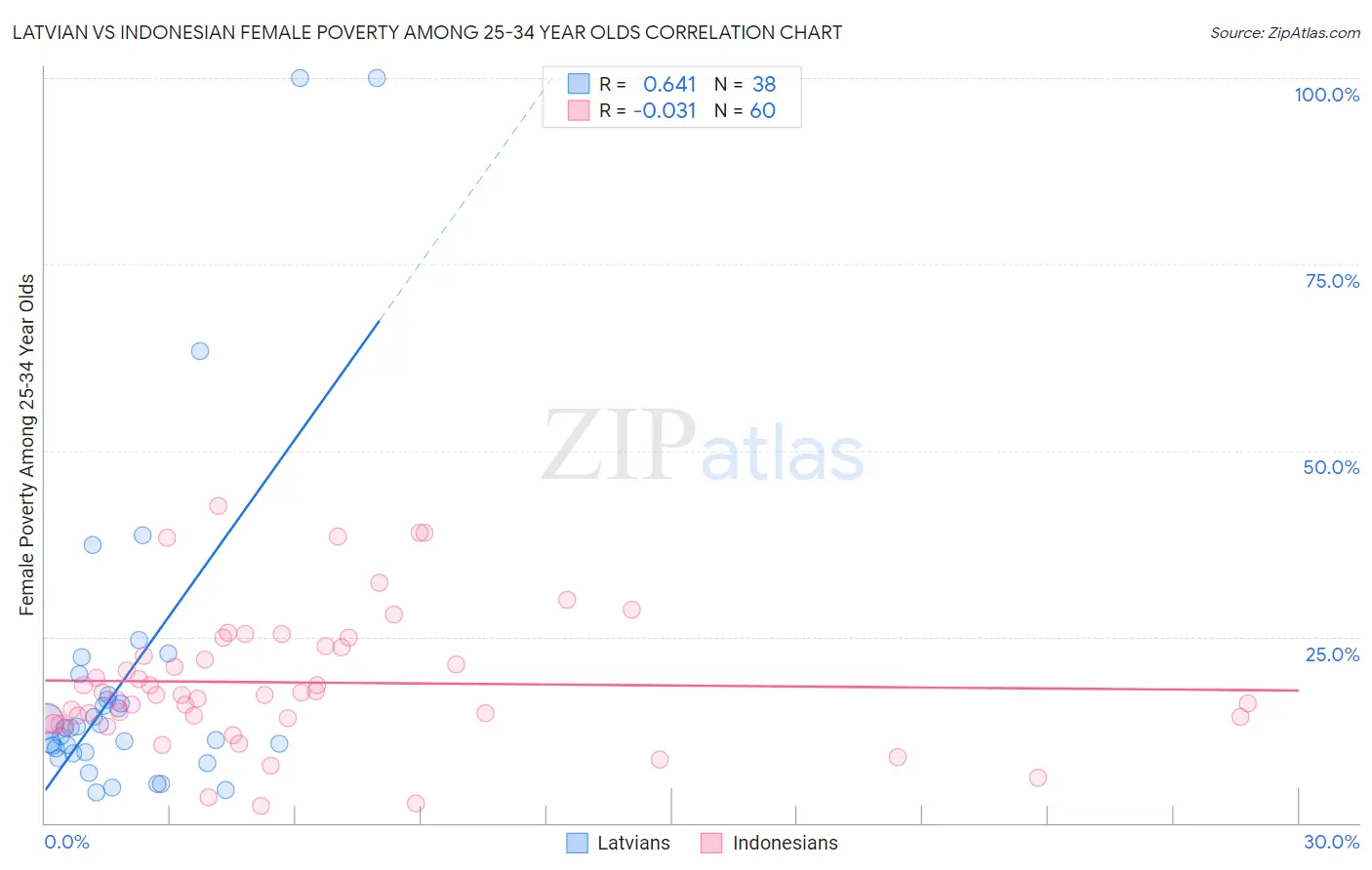 Latvian vs Indonesian Female Poverty Among 25-34 Year Olds