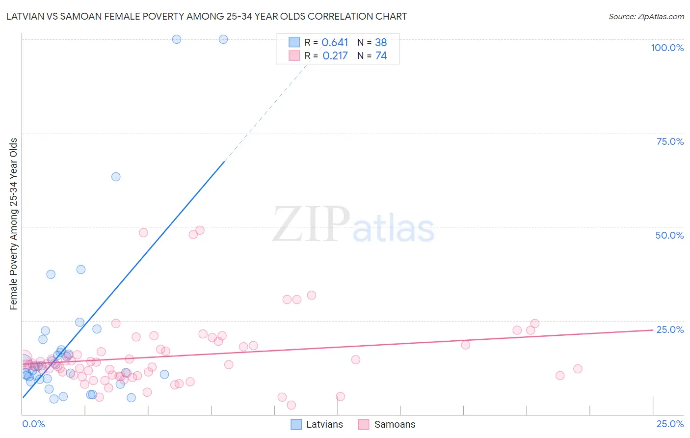 Latvian vs Samoan Female Poverty Among 25-34 Year Olds
