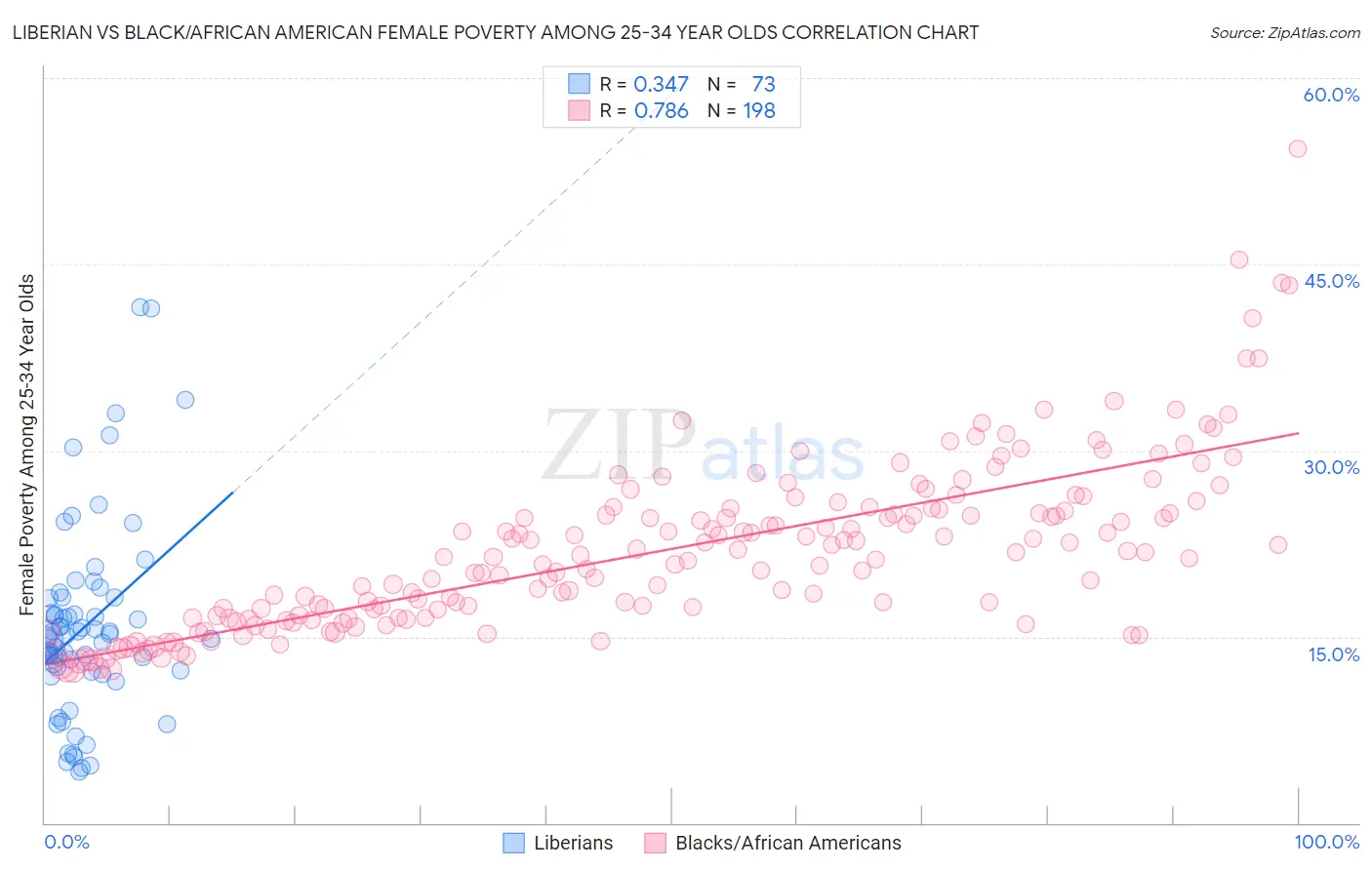 Liberian vs Black/African American Female Poverty Among 25-34 Year Olds