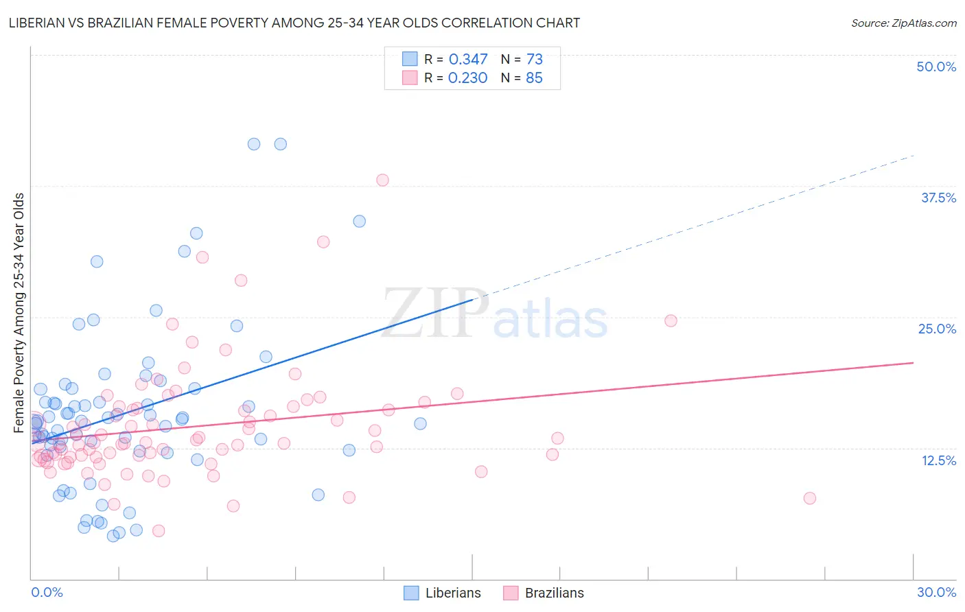 Liberian vs Brazilian Female Poverty Among 25-34 Year Olds