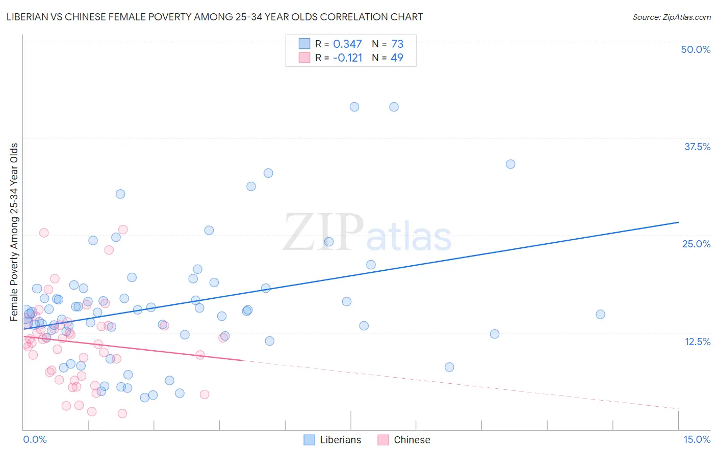 Liberian vs Chinese Female Poverty Among 25-34 Year Olds