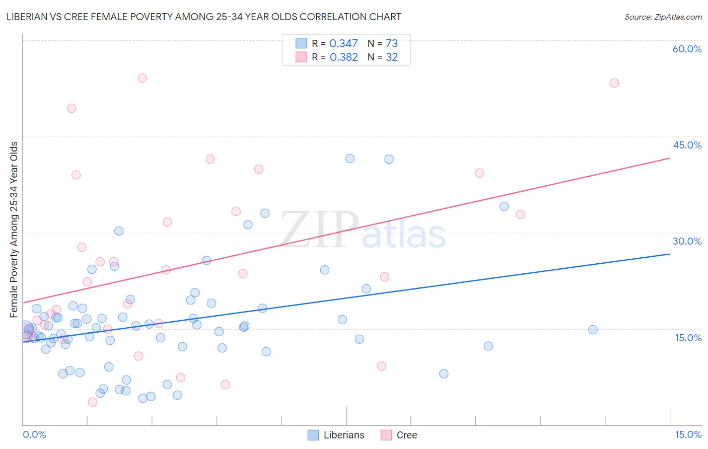 Liberian vs Cree Female Poverty Among 25-34 Year Olds