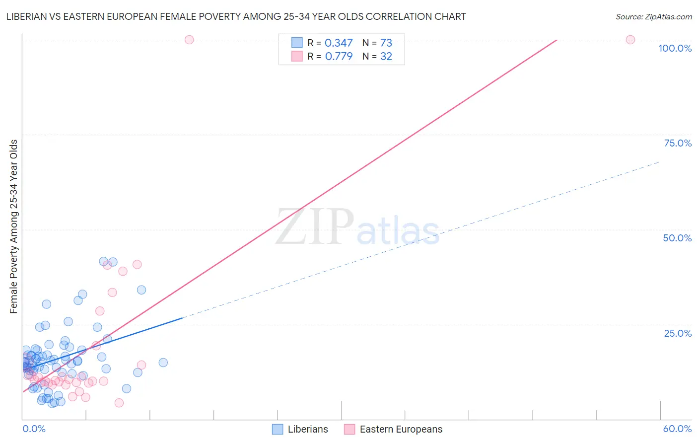 Liberian vs Eastern European Female Poverty Among 25-34 Year Olds