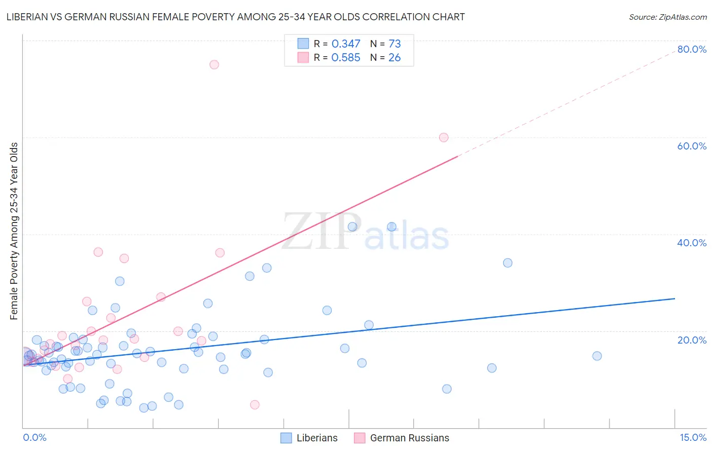 Liberian vs German Russian Female Poverty Among 25-34 Year Olds