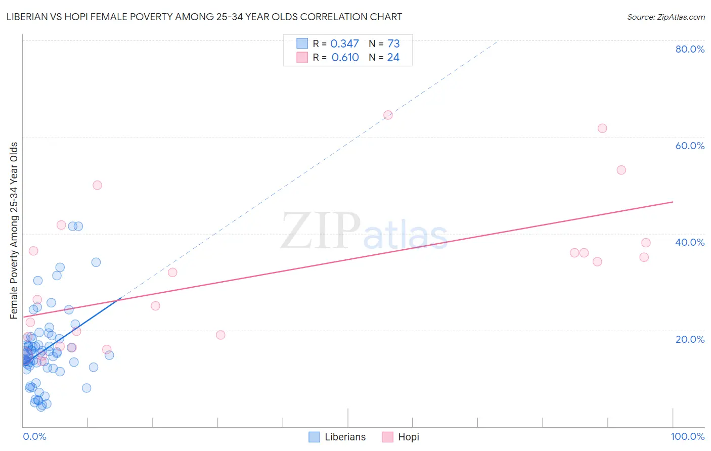 Liberian vs Hopi Female Poverty Among 25-34 Year Olds