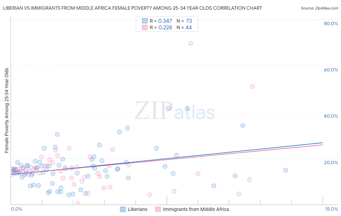 Liberian vs Immigrants from Middle Africa Female Poverty Among 25-34 Year Olds