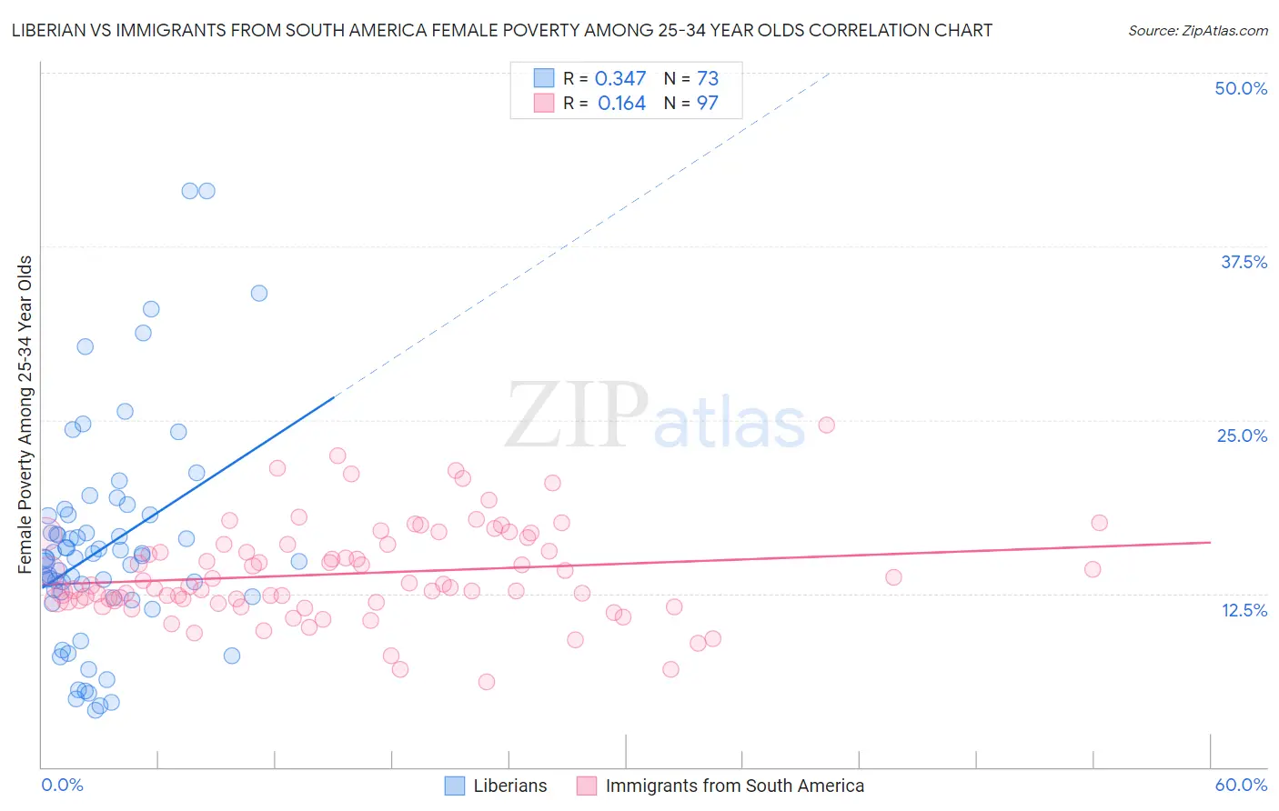 Liberian vs Immigrants from South America Female Poverty Among 25-34 Year Olds