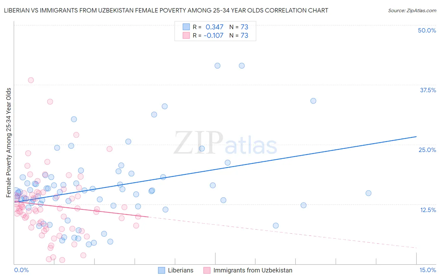 Liberian vs Immigrants from Uzbekistan Female Poverty Among 25-34 Year Olds