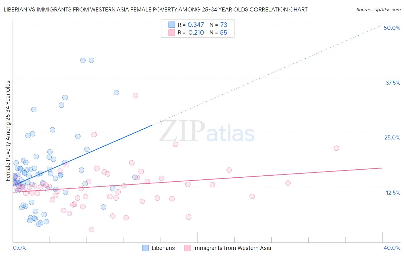 Liberian vs Immigrants from Western Asia Female Poverty Among 25-34 Year Olds