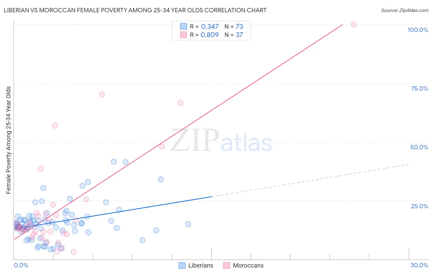 Liberian vs Moroccan Female Poverty Among 25-34 Year Olds