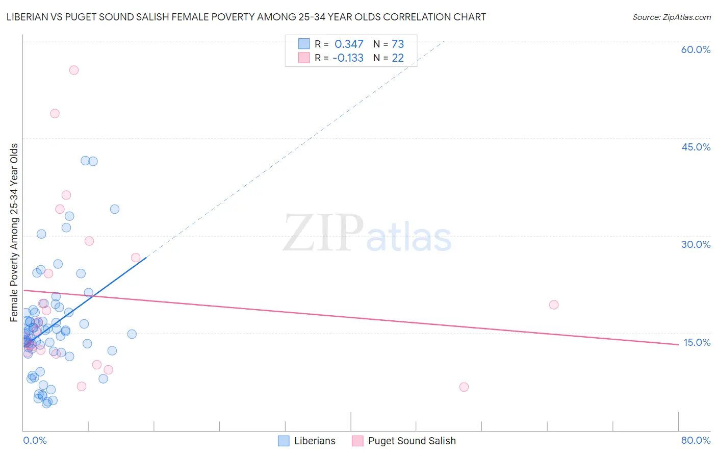 Liberian vs Puget Sound Salish Female Poverty Among 25-34 Year Olds