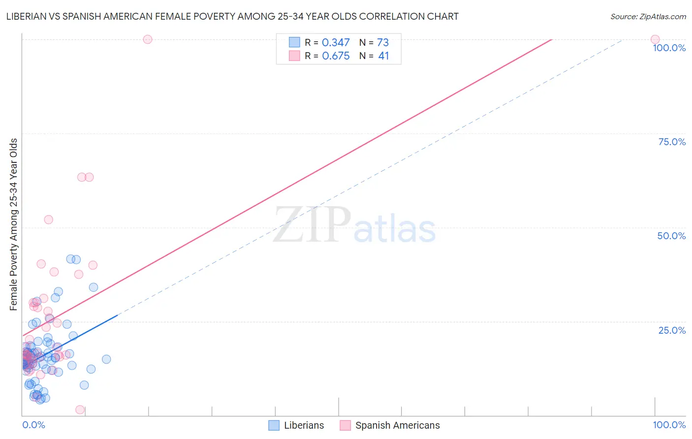 Liberian vs Spanish American Female Poverty Among 25-34 Year Olds