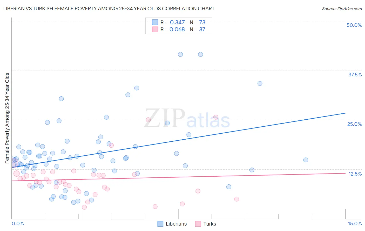 Liberian vs Turkish Female Poverty Among 25-34 Year Olds