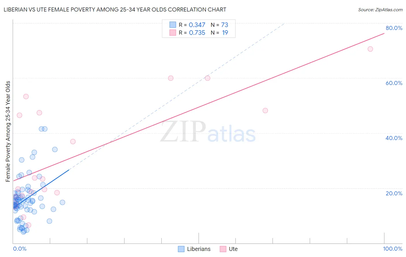 Liberian vs Ute Female Poverty Among 25-34 Year Olds