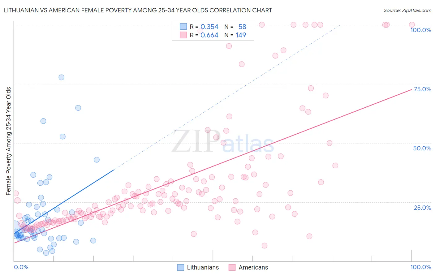 Lithuanian vs American Female Poverty Among 25-34 Year Olds