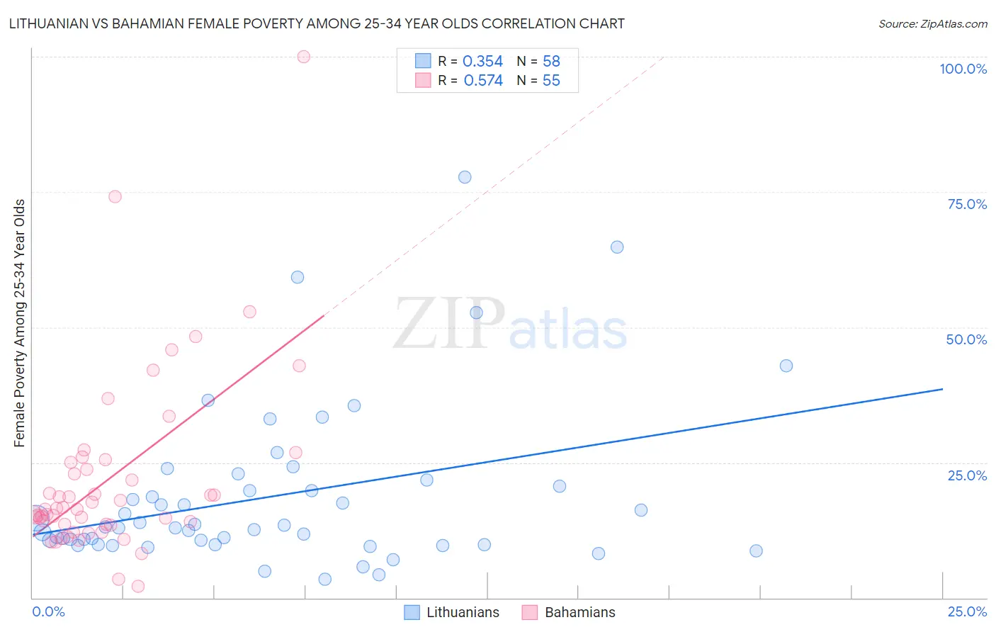 Lithuanian vs Bahamian Female Poverty Among 25-34 Year Olds