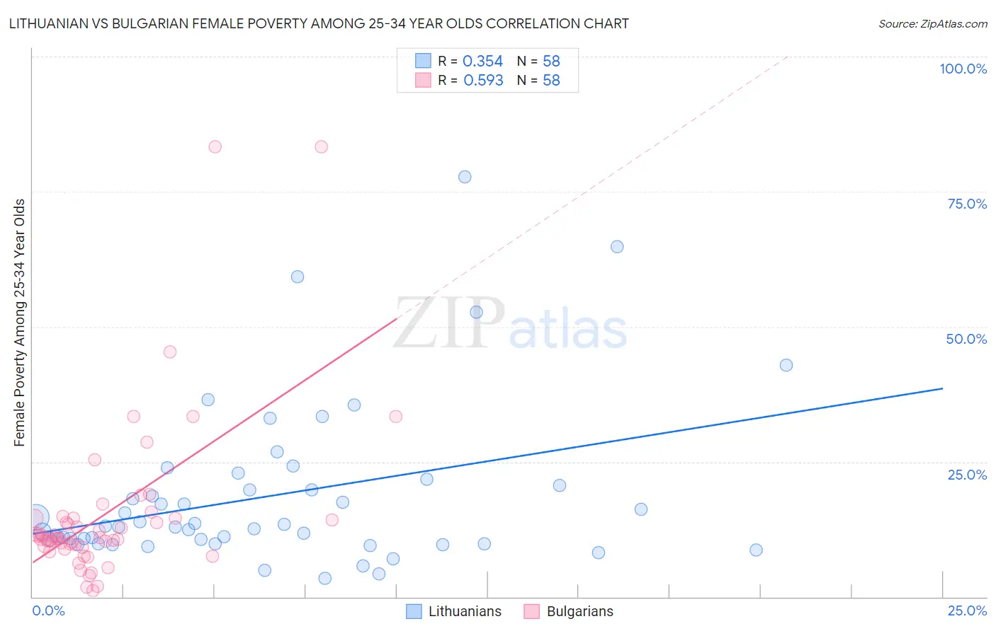 Lithuanian vs Bulgarian Female Poverty Among 25-34 Year Olds