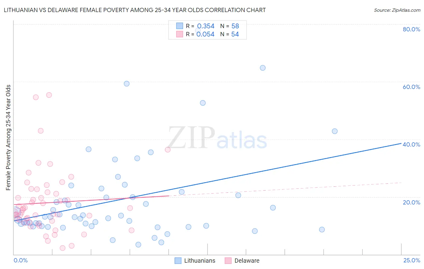 Lithuanian vs Delaware Female Poverty Among 25-34 Year Olds