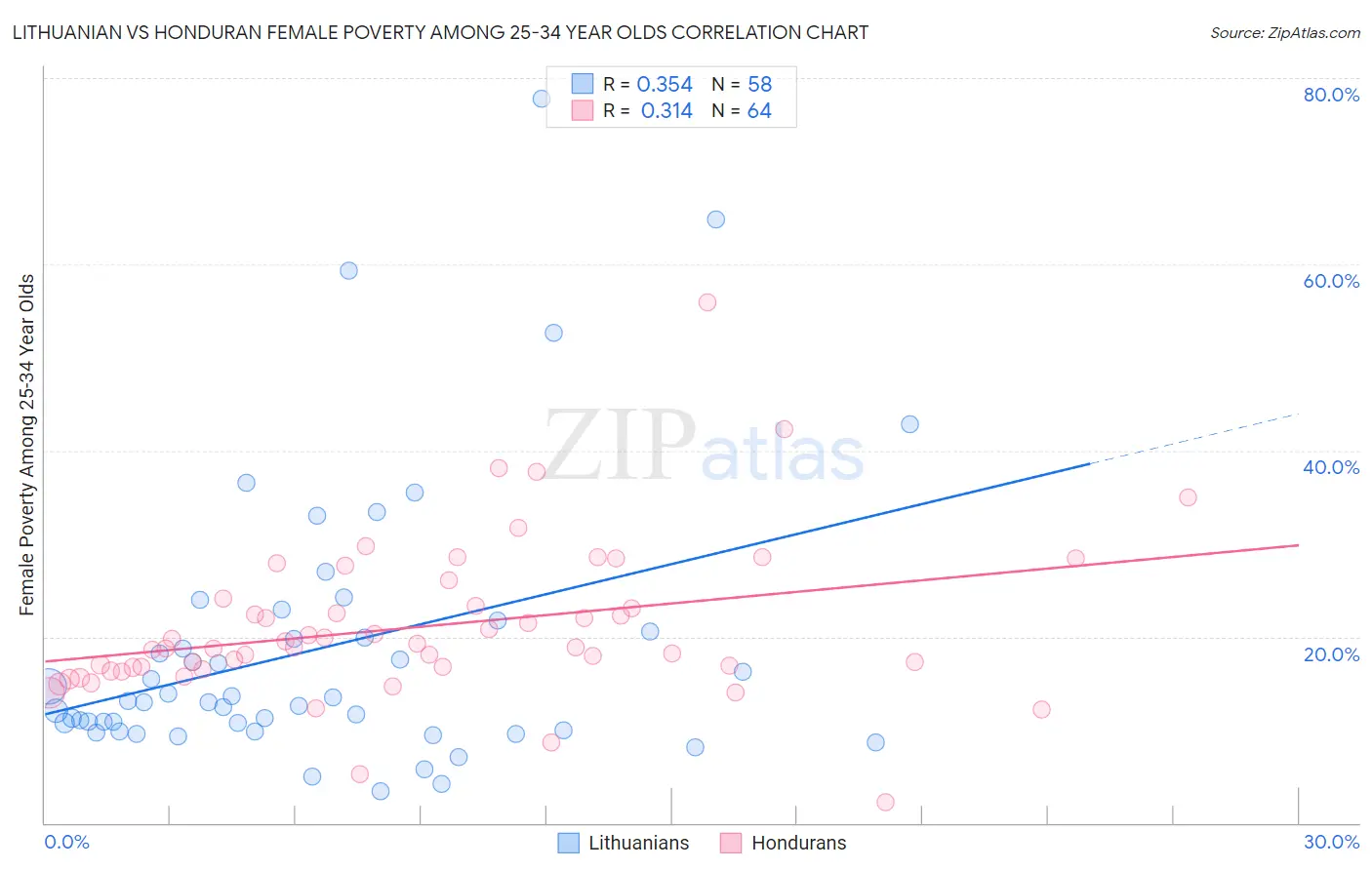 Lithuanian vs Honduran Female Poverty Among 25-34 Year Olds