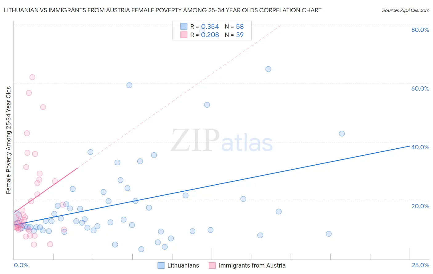 Lithuanian vs Immigrants from Austria Female Poverty Among 25-34 Year Olds