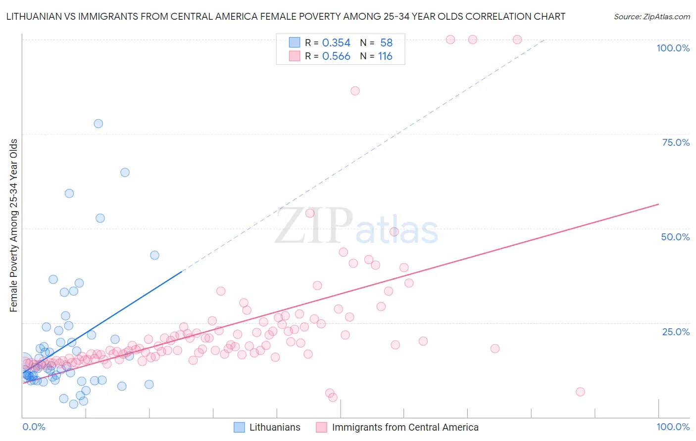 Lithuanian vs Immigrants from Central America Female Poverty Among 25-34 Year Olds