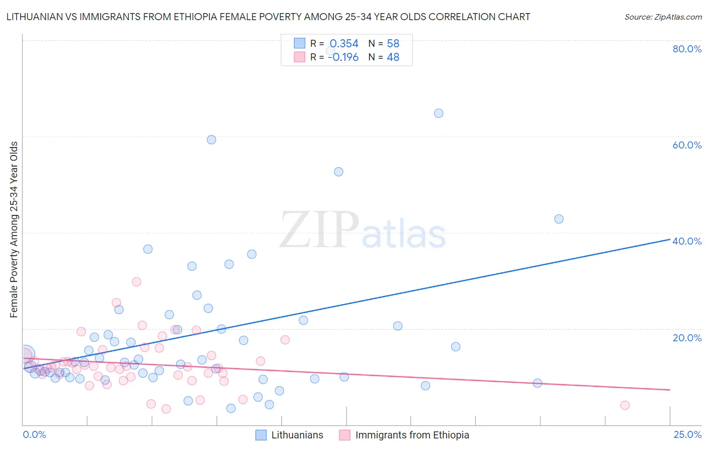 Lithuanian vs Immigrants from Ethiopia Female Poverty Among 25-34 Year Olds