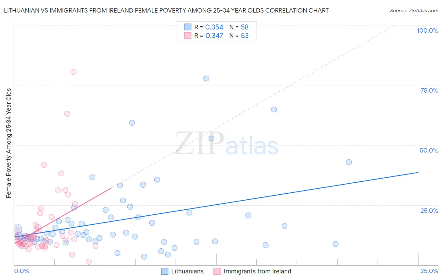 Lithuanian vs Immigrants from Ireland Female Poverty Among 25-34 Year Olds