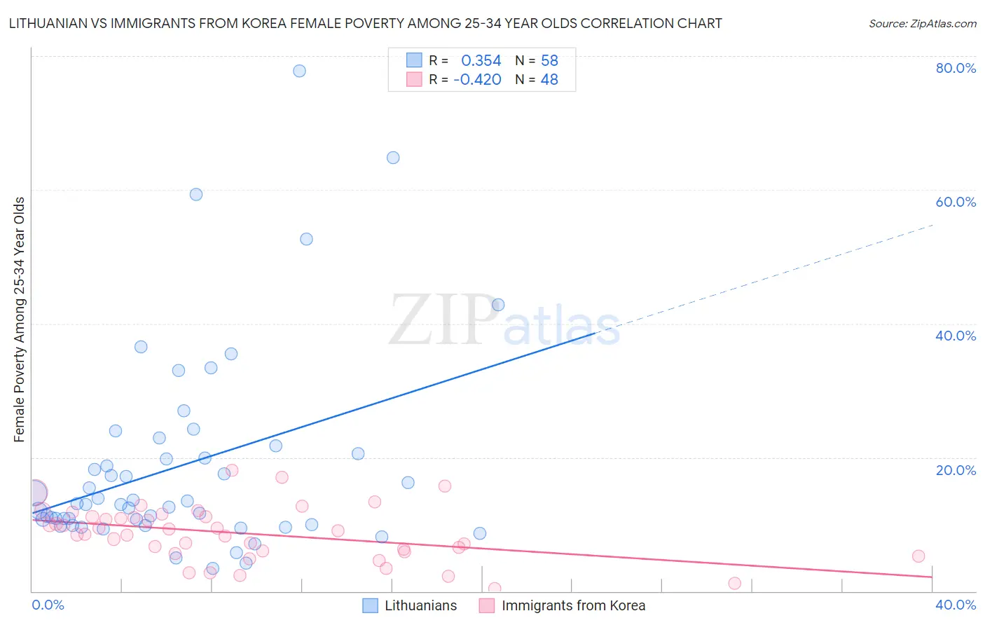 Lithuanian vs Immigrants from Korea Female Poverty Among 25-34 Year Olds