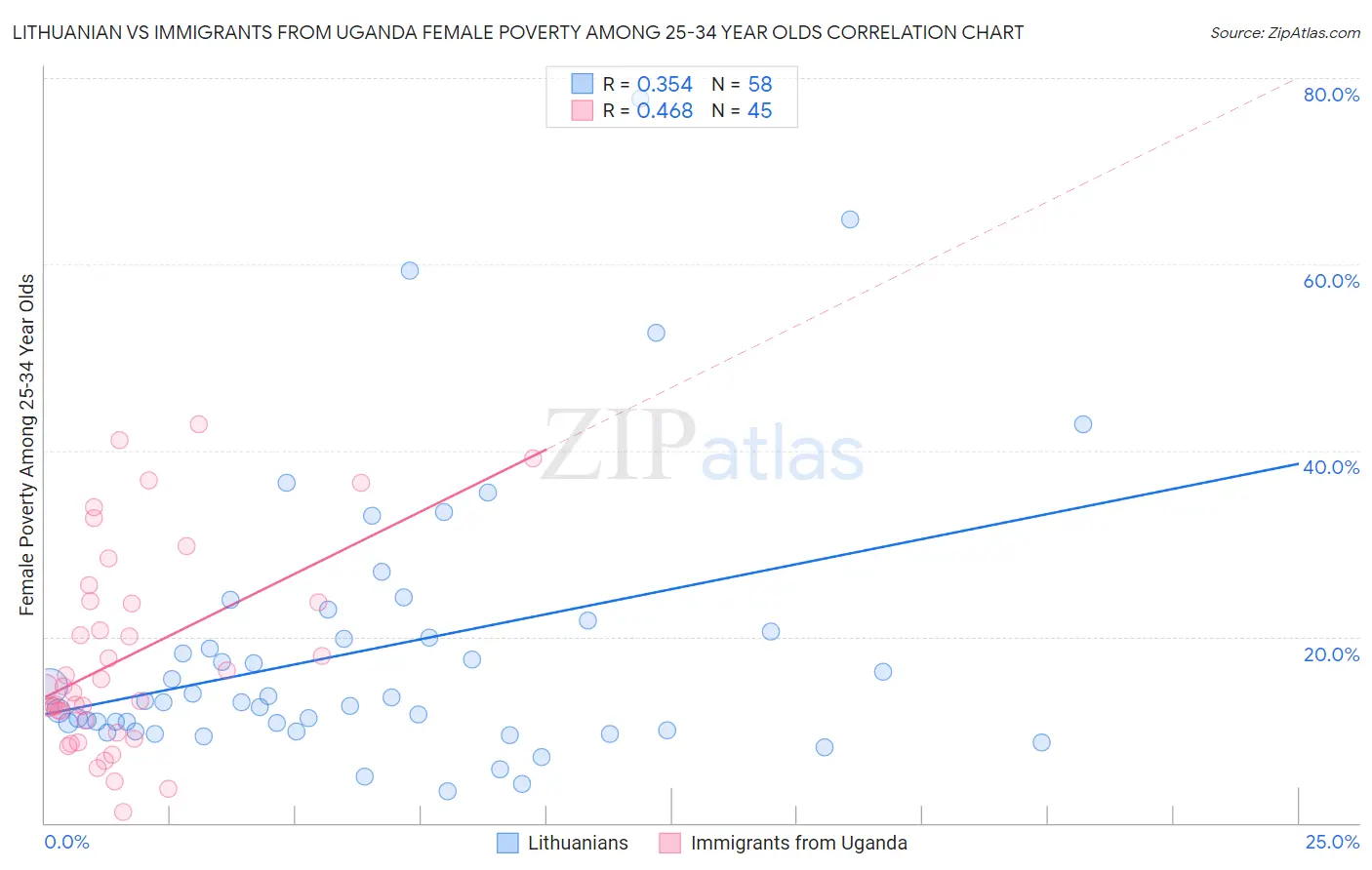 Lithuanian vs Immigrants from Uganda Female Poverty Among 25-34 Year Olds