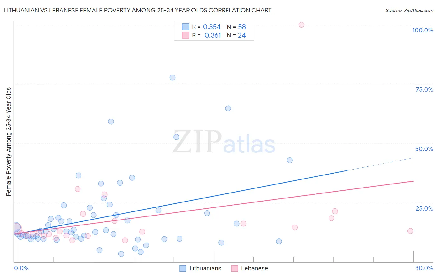 Lithuanian vs Lebanese Female Poverty Among 25-34 Year Olds