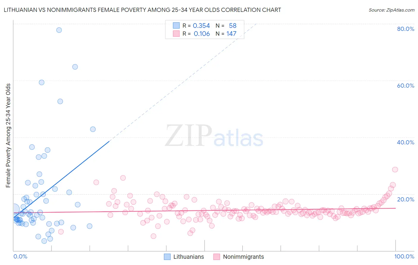 Lithuanian vs Nonimmigrants Female Poverty Among 25-34 Year Olds