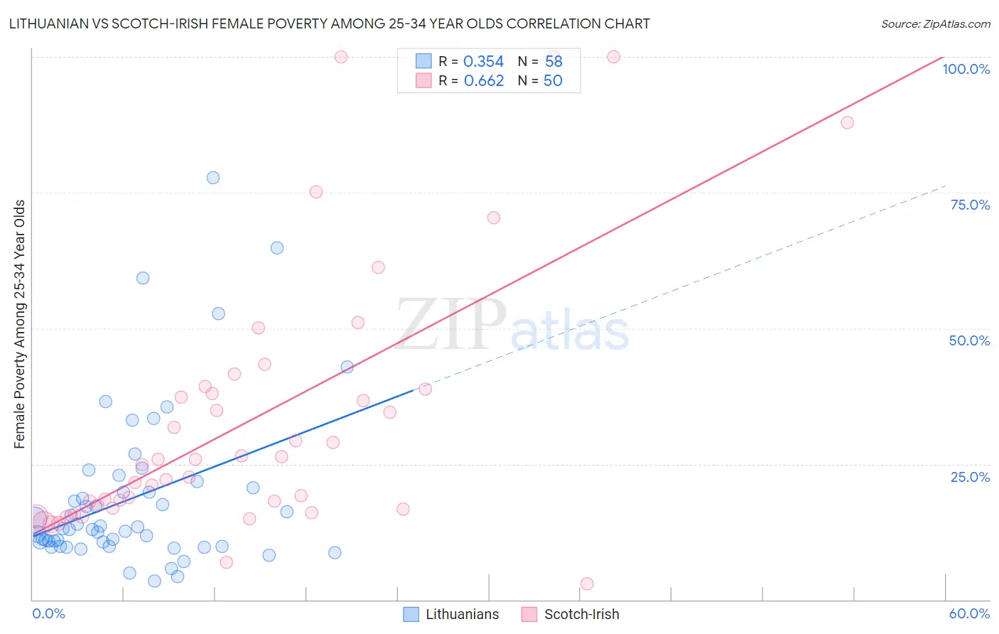 Lithuanian vs Scotch-Irish Female Poverty Among 25-34 Year Olds