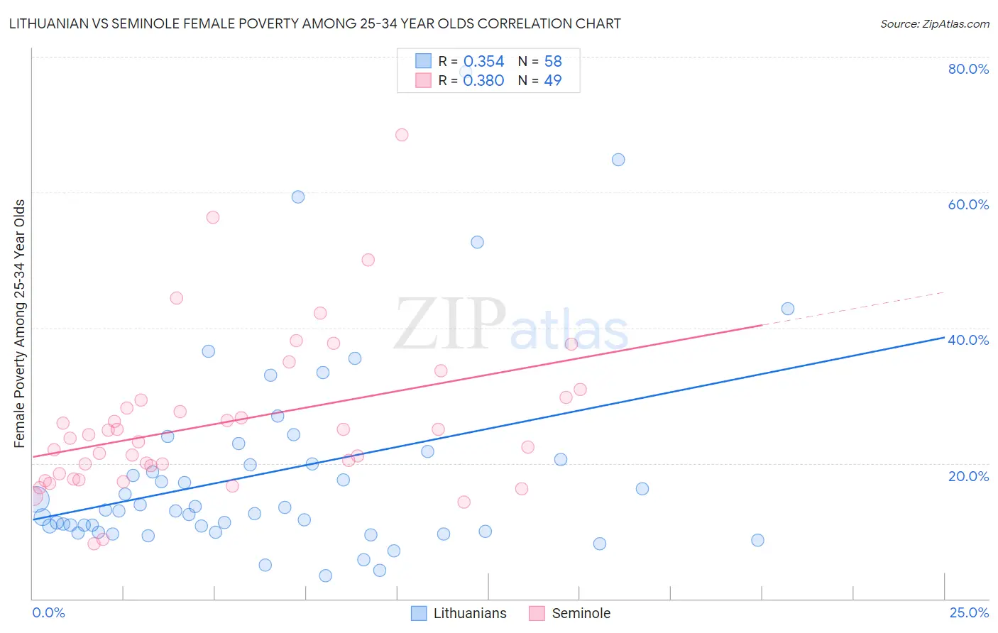 Lithuanian vs Seminole Female Poverty Among 25-34 Year Olds