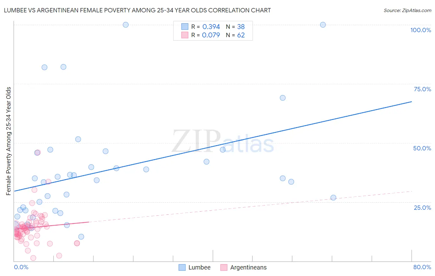 Lumbee vs Argentinean Female Poverty Among 25-34 Year Olds