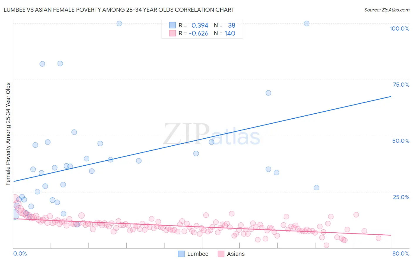 Lumbee vs Asian Female Poverty Among 25-34 Year Olds