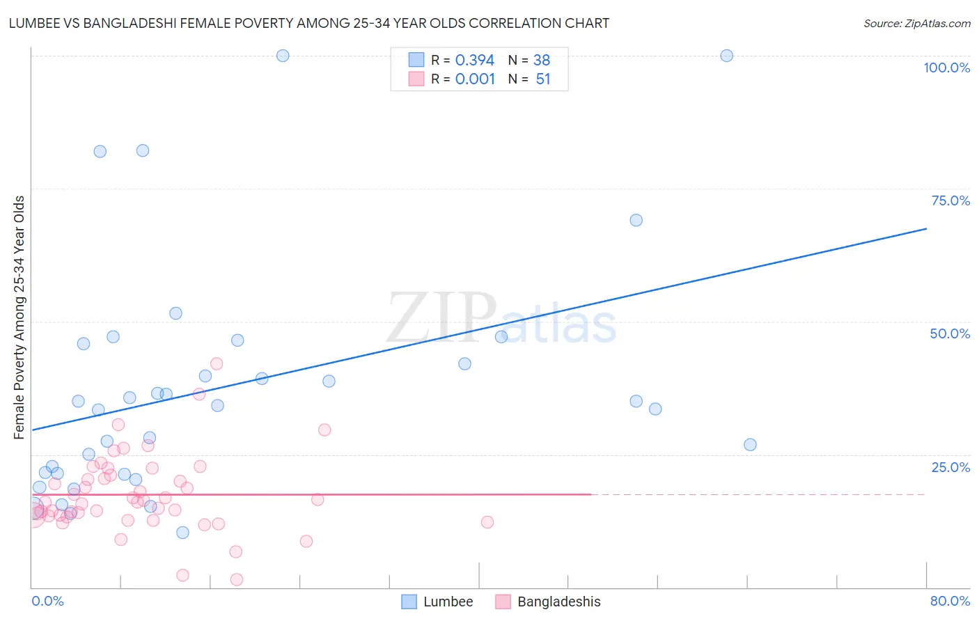 Lumbee vs Bangladeshi Female Poverty Among 25-34 Year Olds