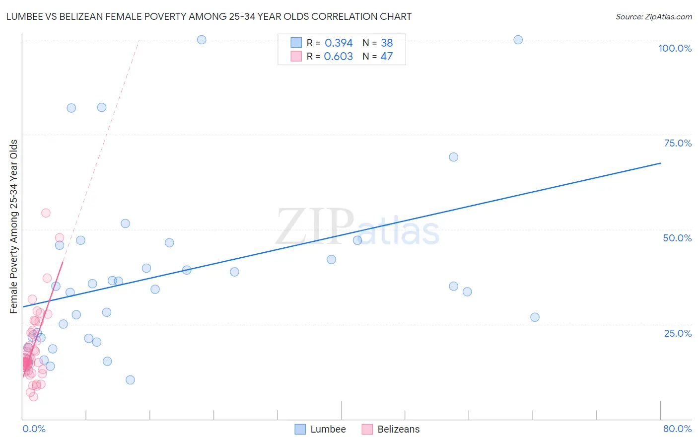 Lumbee vs Belizean Female Poverty Among 25-34 Year Olds