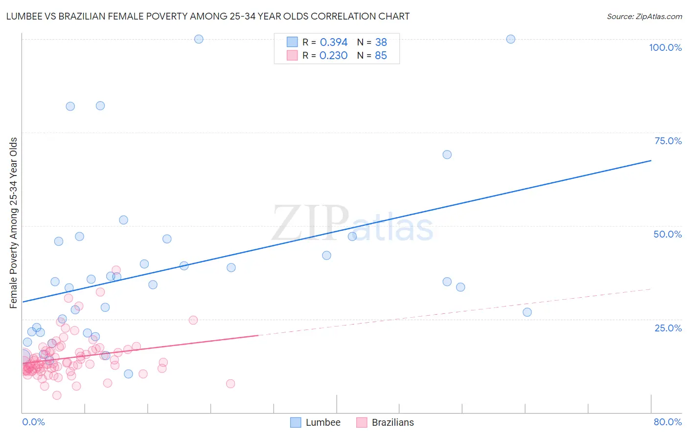 Lumbee vs Brazilian Female Poverty Among 25-34 Year Olds