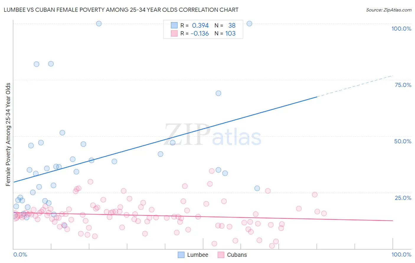 Lumbee vs Cuban Female Poverty Among 25-34 Year Olds