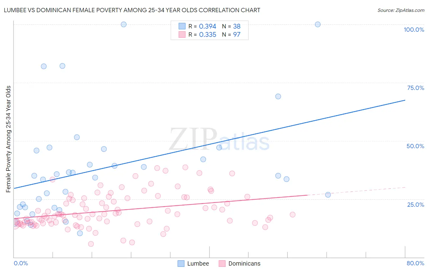 Lumbee vs Dominican Female Poverty Among 25-34 Year Olds