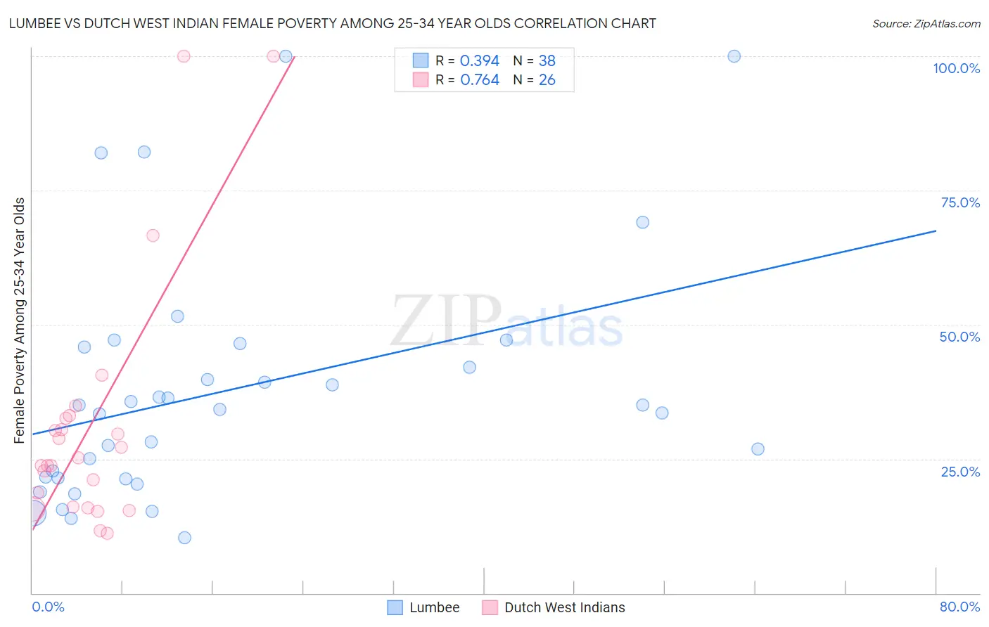 Lumbee vs Dutch West Indian Female Poverty Among 25-34 Year Olds