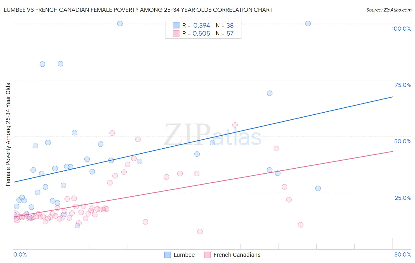 Lumbee vs French Canadian Female Poverty Among 25-34 Year Olds