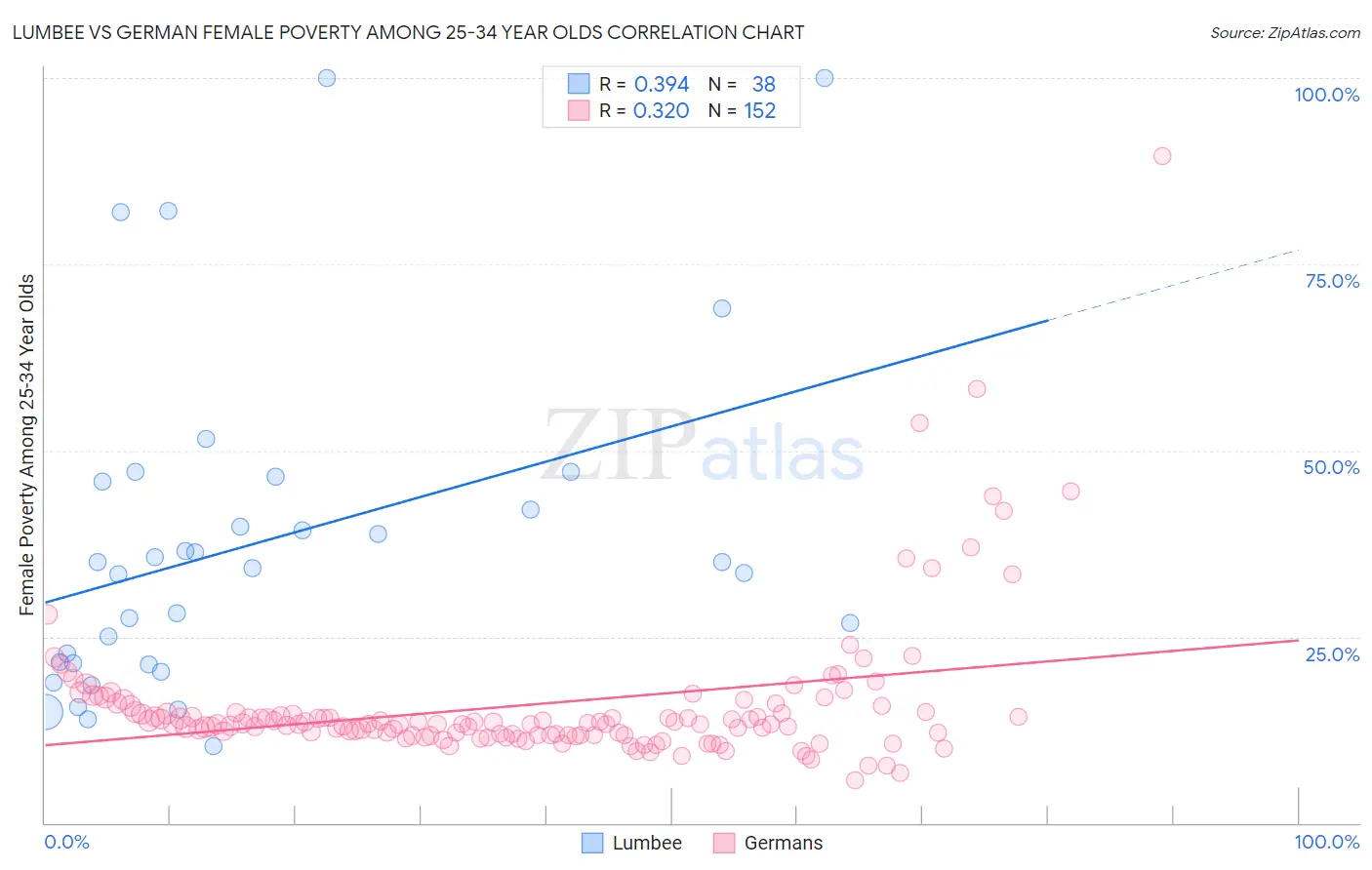 Lumbee vs German Female Poverty Among 25-34 Year Olds