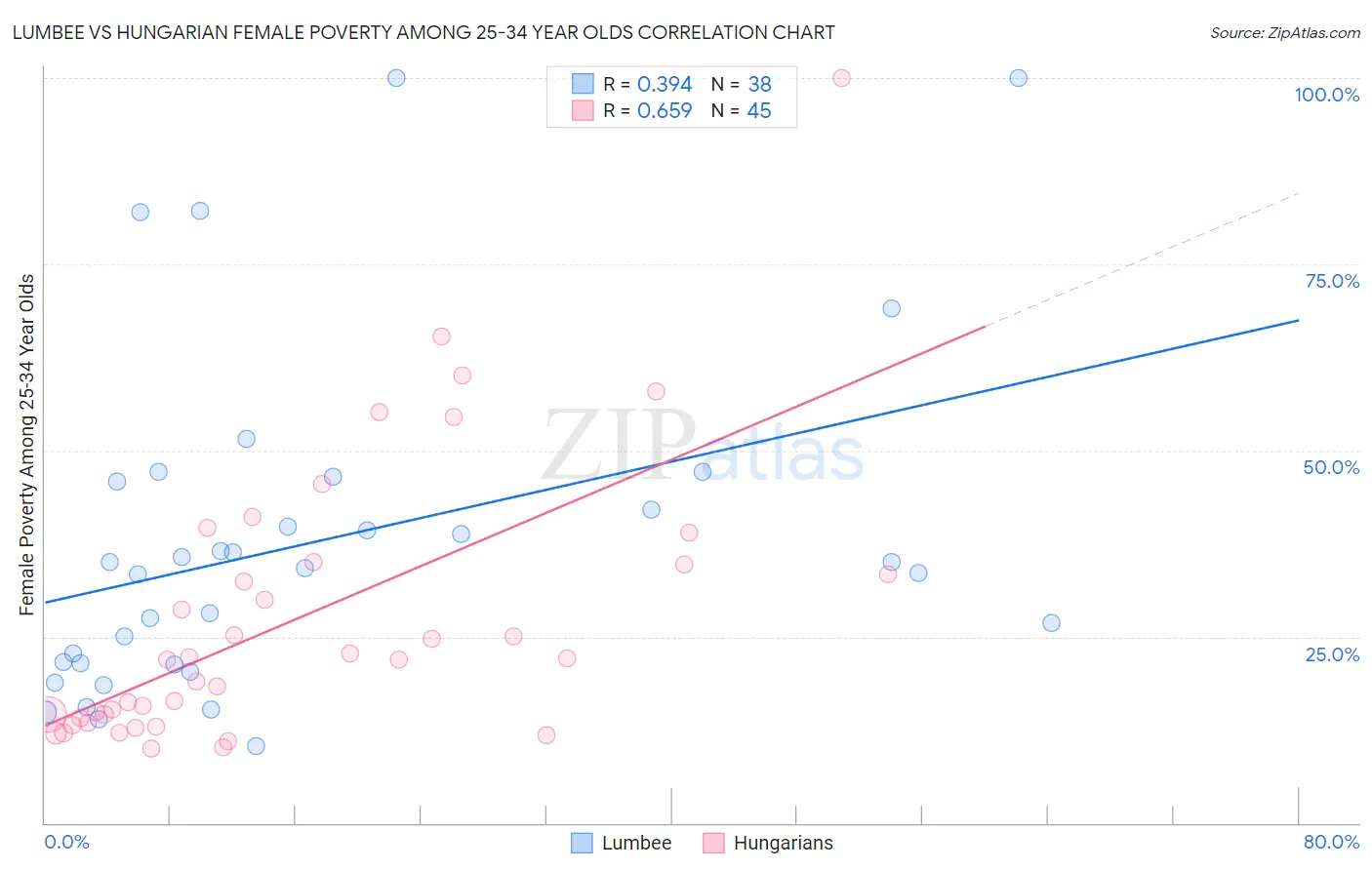 Lumbee vs Hungarian Female Poverty Among 25-34 Year Olds