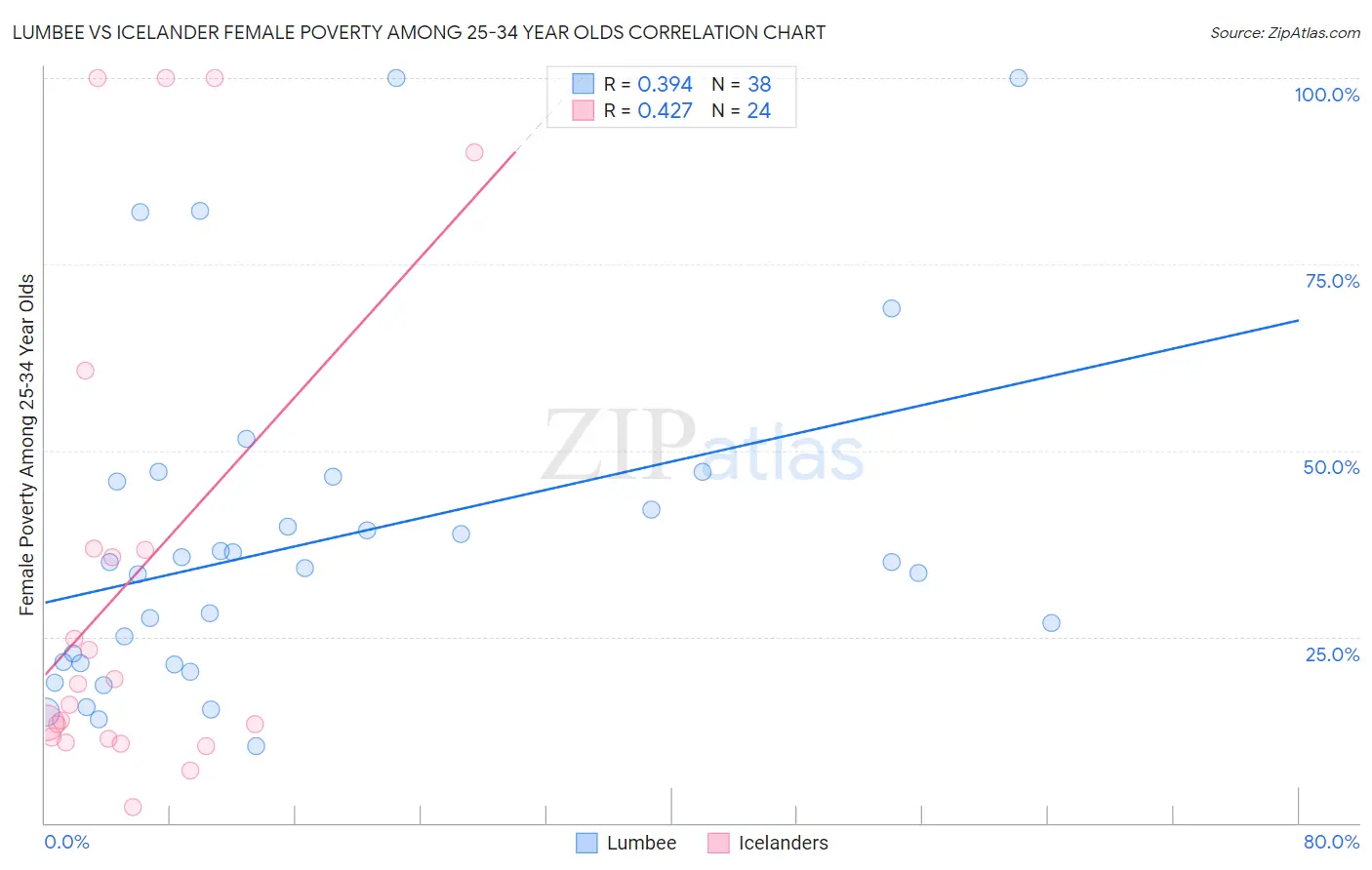 Lumbee vs Icelander Female Poverty Among 25-34 Year Olds