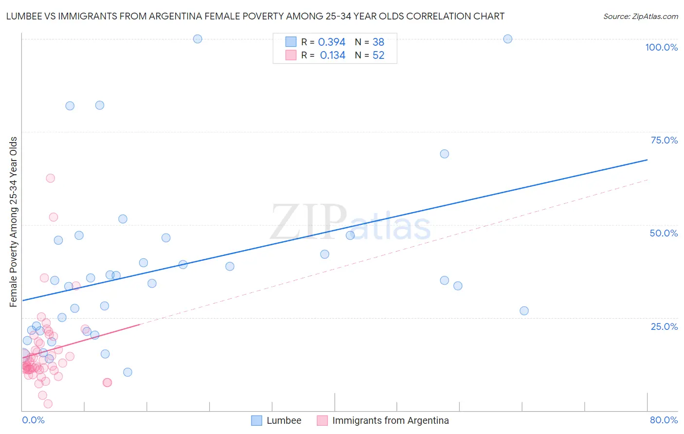 Lumbee vs Immigrants from Argentina Female Poverty Among 25-34 Year Olds