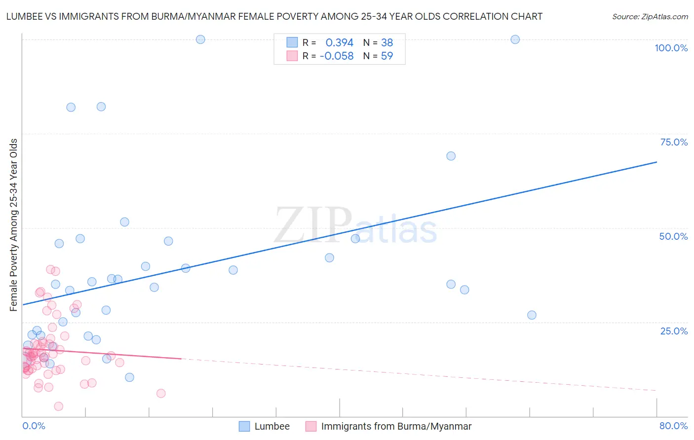 Lumbee vs Immigrants from Burma/Myanmar Female Poverty Among 25-34 Year Olds