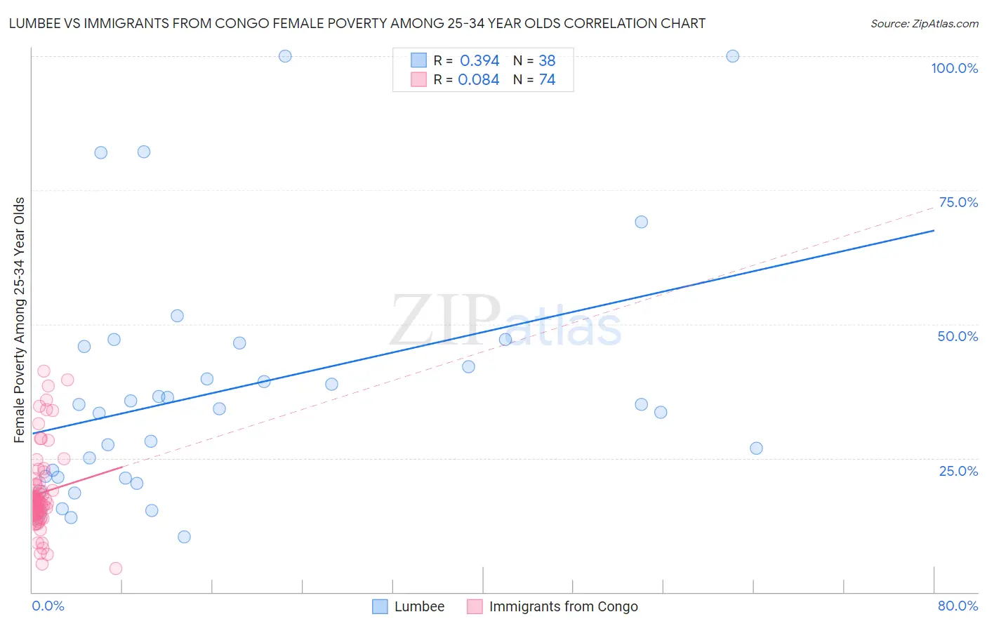 Lumbee vs Immigrants from Congo Female Poverty Among 25-34 Year Olds