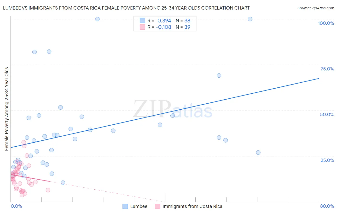 Lumbee vs Immigrants from Costa Rica Female Poverty Among 25-34 Year Olds